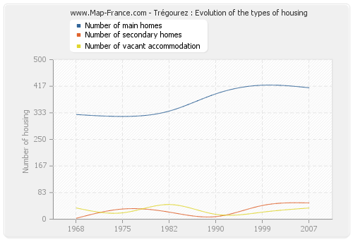 Trégourez : Evolution of the types of housing