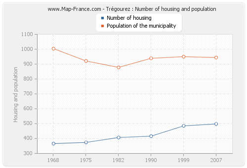 Trégourez : Number of housing and population