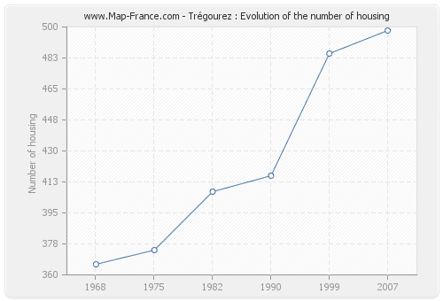 Trégourez : Evolution of the number of housing