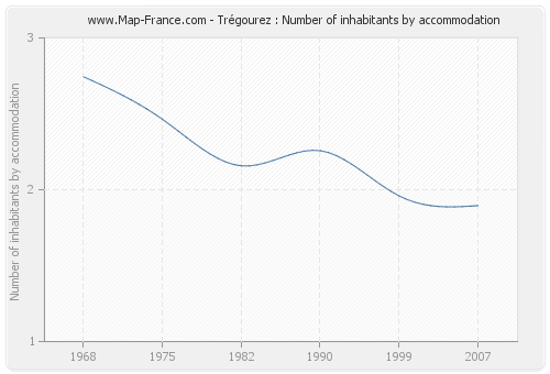 Trégourez : Number of inhabitants by accommodation