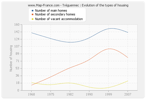 Tréguennec : Evolution of the types of housing