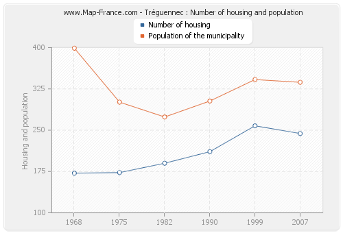 Tréguennec : Number of housing and population