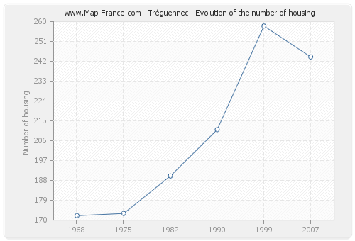 Tréguennec : Evolution of the number of housing