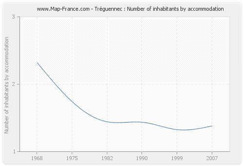 Tréguennec : Number of inhabitants by accommodation