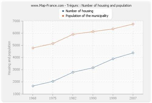Trégunc : Number of housing and population