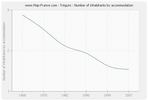 Trégunc : Number of inhabitants by accommodation