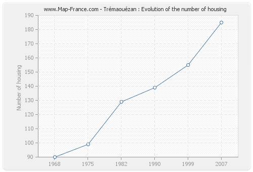 Trémaouézan : Evolution of the number of housing