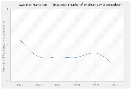 Trémaouézan : Number of inhabitants by accommodation