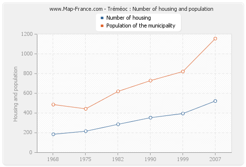 Tréméoc : Number of housing and population