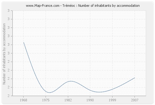 Tréméoc : Number of inhabitants by accommodation