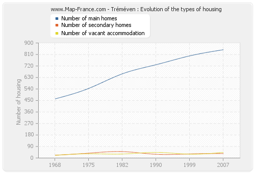 Tréméven : Evolution of the types of housing