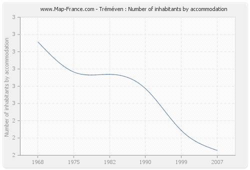 Tréméven : Number of inhabitants by accommodation