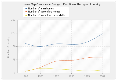 Tréogat : Evolution of the types of housing