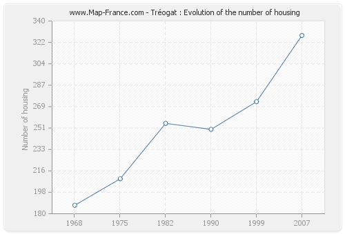 Tréogat : Evolution of the number of housing