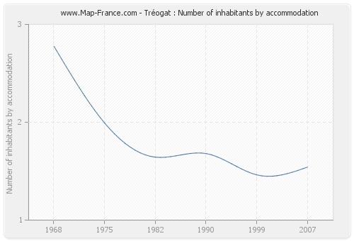 Tréogat : Number of inhabitants by accommodation