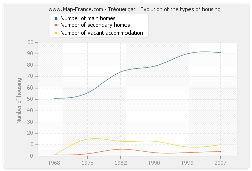 Tréouergat : Evolution of the types of housing