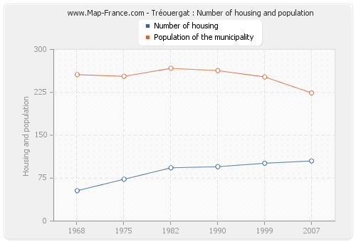 Tréouergat : Number of housing and population