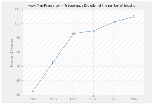 Tréouergat : Evolution of the number of housing