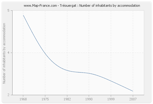 Tréouergat : Number of inhabitants by accommodation