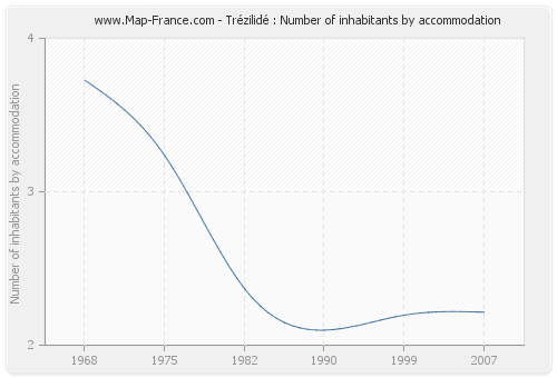 Trézilidé : Number of inhabitants by accommodation