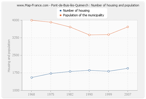 Pont-de-Buis-lès-Quimerch : Number of housing and population