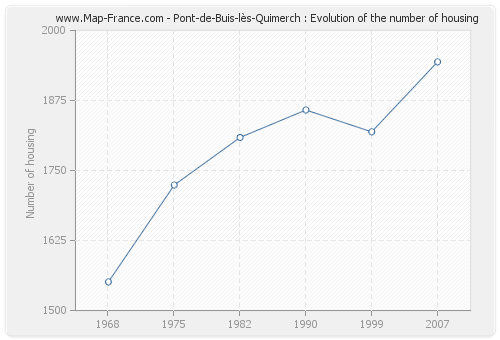 Pont-de-Buis-lès-Quimerch : Evolution of the number of housing