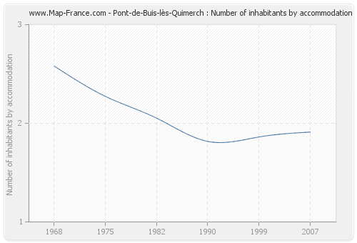 Pont-de-Buis-lès-Quimerch : Number of inhabitants by accommodation