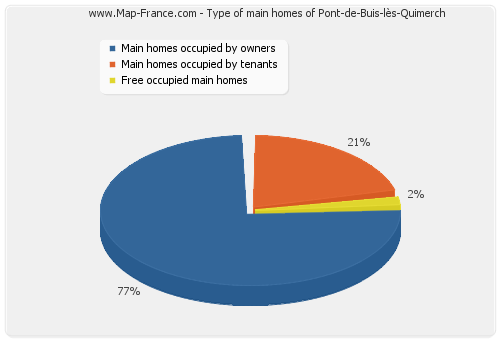 Type of main homes of Pont-de-Buis-lès-Quimerch