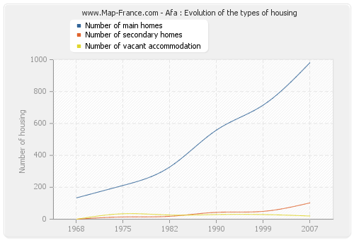 Afa : Evolution of the types of housing