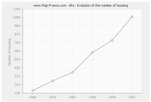 Afa : Evolution of the number of housing