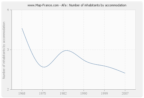 Afa : Number of inhabitants by accommodation
