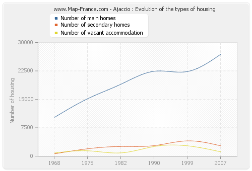 Ajaccio : Evolution of the types of housing
