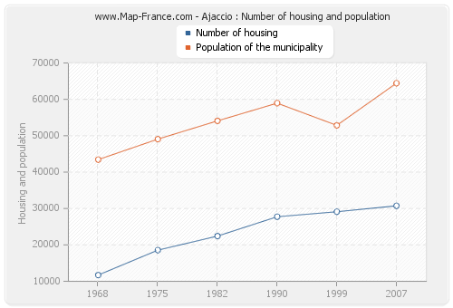 Ajaccio : Number of housing and population