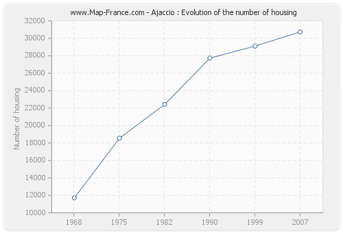 Ajaccio : Evolution of the number of housing