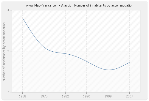 Ajaccio : Number of inhabitants by accommodation