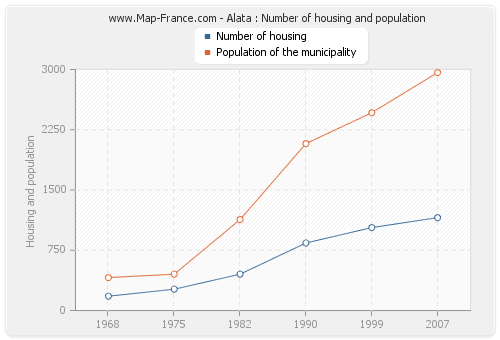 Alata : Number of housing and population