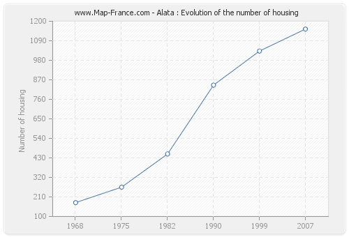 Alata : Evolution of the number of housing