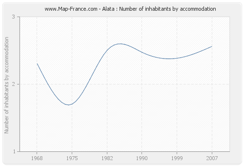 Alata : Number of inhabitants by accommodation