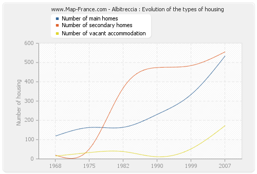 Albitreccia : Evolution of the types of housing