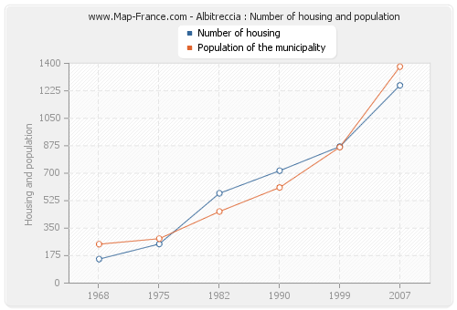 Albitreccia : Number of housing and population