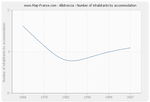 Albitreccia : Number of inhabitants by accommodation