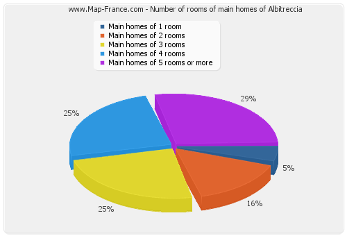 Number of rooms of main homes of Albitreccia