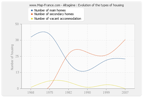 Altagène : Evolution of the types of housing