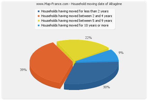 Household moving date of Altagène