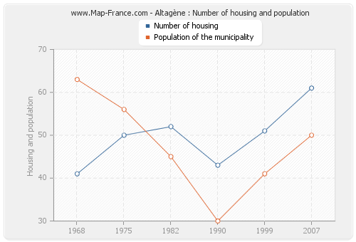 Altagène : Number of housing and population