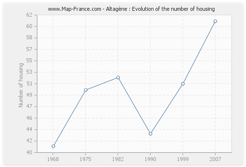 Altagène : Evolution of the number of housing