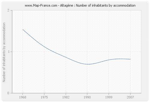 Altagène : Number of inhabitants by accommodation