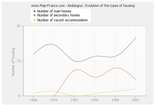 Ambiegna : Evolution of the types of housing