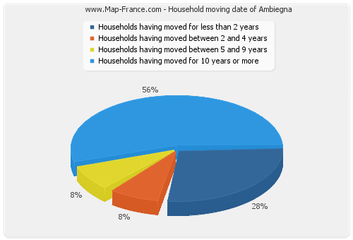 Household moving date of Ambiegna