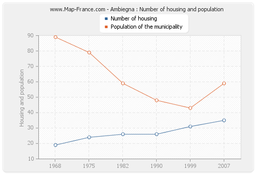 Ambiegna : Number of housing and population